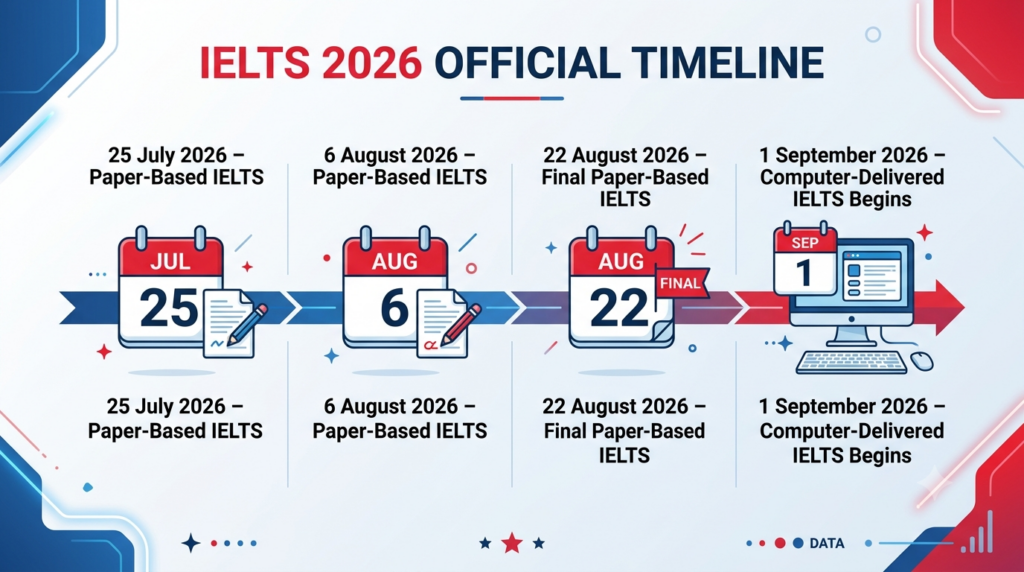Official IELTS 2026 timeline showing the transition to computer-delivered testing in India